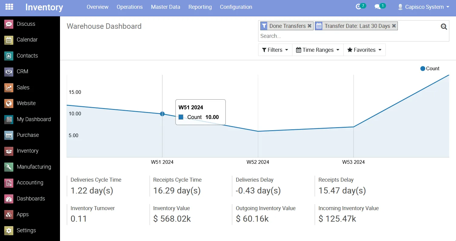 Skönto warehouse dashboard: transfer counts, cycle times, inventory value